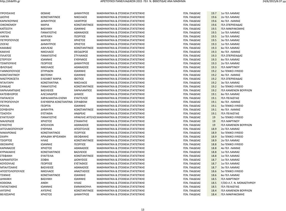 ΠΑΙΔΕΙΑΣ 19.5 ΓΕΛ ΜΑΚΡΑΚΩΜΗΣ ΚΡΕΤΣΗΣ ΠΑΝΑΓΙΩΤΗΣ ΑΘΑΝΑΣΙΟΣ ΜΑΘΗΜΑΤΙΚΑ & ΣΤΟΙΧΕΙΑ ΣΤΑΤΙΣΤΙΚΗΣ ΓΕΝ. ΠΑΙΔΕΙΑΣ 19.5 1ο ΓΕΛ ΛΑΜΙΑΣ ΛΙΑΓΚΑ ΑΓΓΕΛΙΚΗ ΓΕΩΡΓΙΟΣ ΜΑΘΗΜΑΤΙΚΑ & ΣΤΟΙΧΕΙΑ ΣΤΑΤΙΣΤΙΚΗΣ ΓΕΝ.