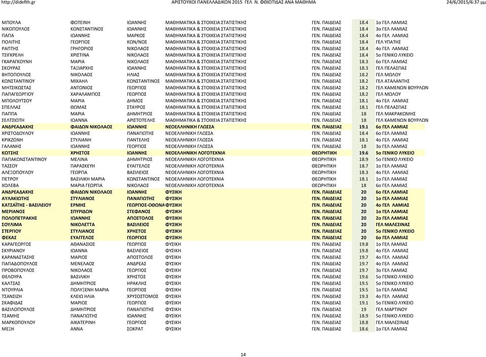 ΠΑΙΔΕΙΑΣ 18.4 5ο ΓΕΝΙΚΟ ΛΥΚΕΙΟ ΓΚΑΡΑΓΚΟΥΝΗ ΜΑΡΙΑ ΝΙΚΟΛΑΟΣ ΜΑΘΗΜΑΤΙΚΑ & ΣΤΟΙΧΕΙΑ ΣΤΑΤΙΣΤΙΚΗΣ ΓΕΝ. ΠΑΙΔΕΙΑΣ 18.3 6ο ΓΕΛ ΛΑΜΙΑΣ ΣΚΟΥΡΑΣ ΤΑΞΙΑΡΧΗΣ ΙΩΑΝΝΗΣ ΜΑΘΗΜΑΤΙΚΑ & ΣΤΟΙΧΕΙΑ ΣΤΑΤΙΣΤΙΚΗΣ ΓΕΝ.