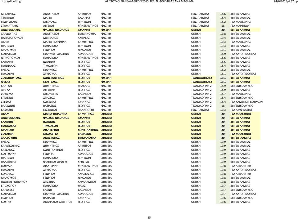 8 4ο ΓΕΛ ΛΑΜΙΑΣ ΠΑΠΑΔΟΠΟΥΛΟΣ ΜΕΝΕΛΑΟΣ ΑΝΔΡΕΑΣ ΦΥΣΙΚΗ ΘΕΤΙΚΗ 19.4 4ο ΓΕΛ ΛΑΜΙΑΣ ΑΔΑΜ ΜΑΡΙΑ-ΠΟΡΦΥΡΙΑ ΔΗΜΗΤΡΙΟΣ ΦΥΣΙΚΗ ΘΕΤΙΚΗ 19.3 ΓΕΛ ΜΑΛΕΣΙΝΑΣ ΠΙΛΙΤΖΙΔΗ ΠΑΝΑΓΙΩΤΑ ΣΠΥΡΙΔΩΝ ΦΥΣΙΚΗ ΘΕΤΙΚΗ 19.