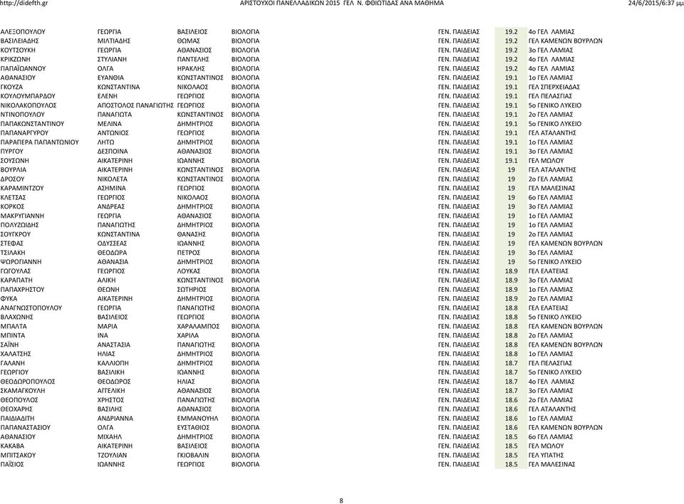 ΠΑΙΔΕΙΑΣ 19.1 1ο ΓΕΛ ΛΑΜΙΑΣ ΓΚΟΥΖΑ ΚΩΝΣΤΑΝΤΙΝΑ ΝΙΚΟΛΑΟΣ ΒΙΟΛΟΓΙΑ ΓΕΝ. ΠΑΙΔΕΙΑΣ 19.1 ΓΕΛ ΣΠΕΡΧΕΙΑΔΑΣ ΚΟΥΛΟΥΜΠΑΡΔΟΥ ΕΛΕΝΗ ΓΕΩΡΓΙΟΣ ΒΙΟΛΟΓΙΑ ΓΕΝ. ΠΑΙΔΕΙΑΣ 19.1 ΓΕΛ ΠΕΛΑΣΓΙΑΣ ΝΙΚΟΛΑΚΟΠΟΥΛΟΣ ΑΠΟΣΤΟΛΟΣ ΠΑΝΑΓΙΩΤΗΣ ΓΕΩΡΓΙΟΣ ΒΙΟΛΟΓΙΑ ΓΕΝ.