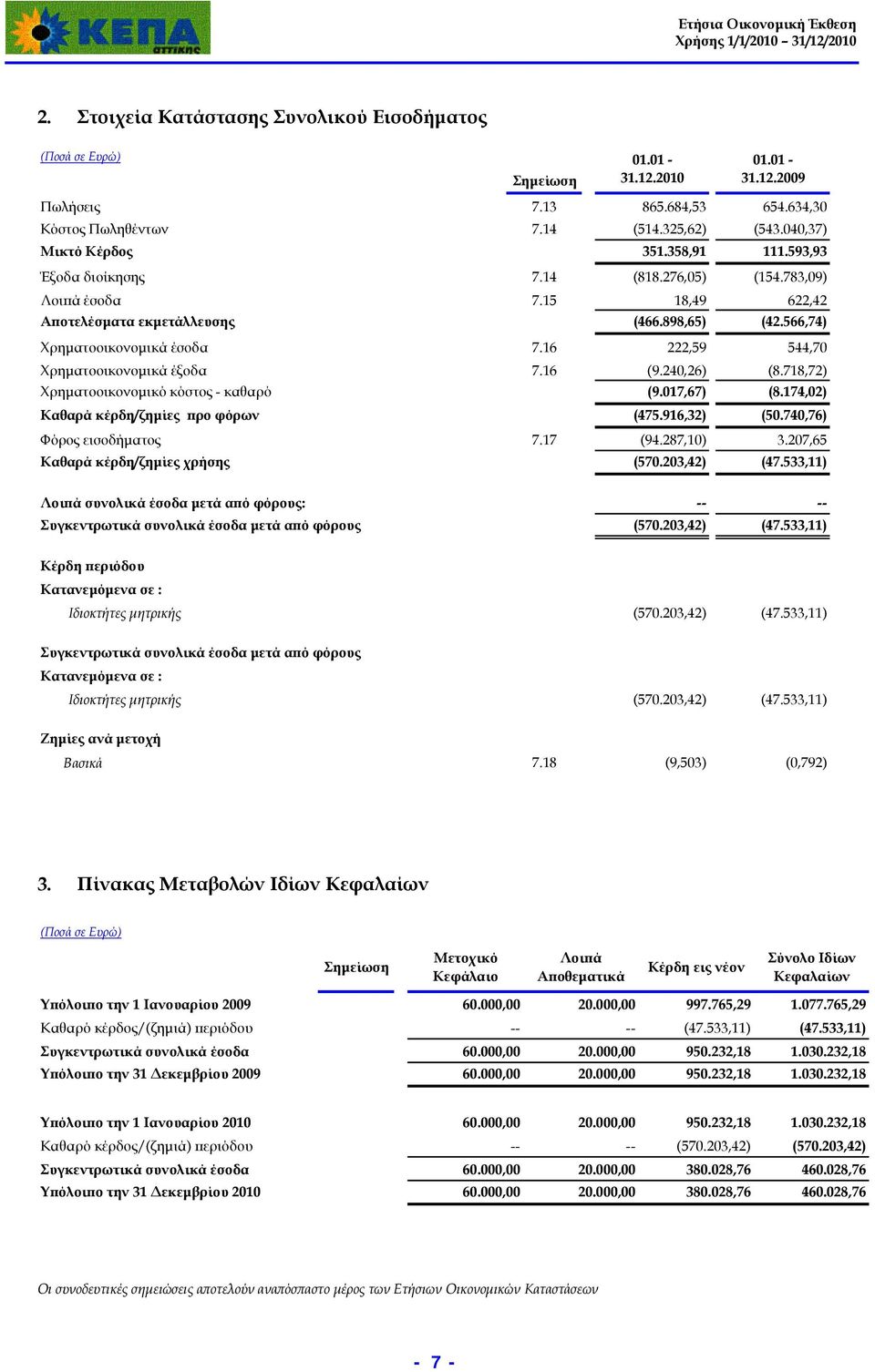 16 222,59 544,70 Χρηματοοικονομικά έξοδα 7.16 (9.240,26) (8.718,72) Χρηματοοικονομικό κόστος - καθαρό (9.017,67) (8.174,02) Καθαρά κέρδη/ζημίες προ φόρων (475.916,32) (50.740,76) Φόρος εισοδήματος 7.