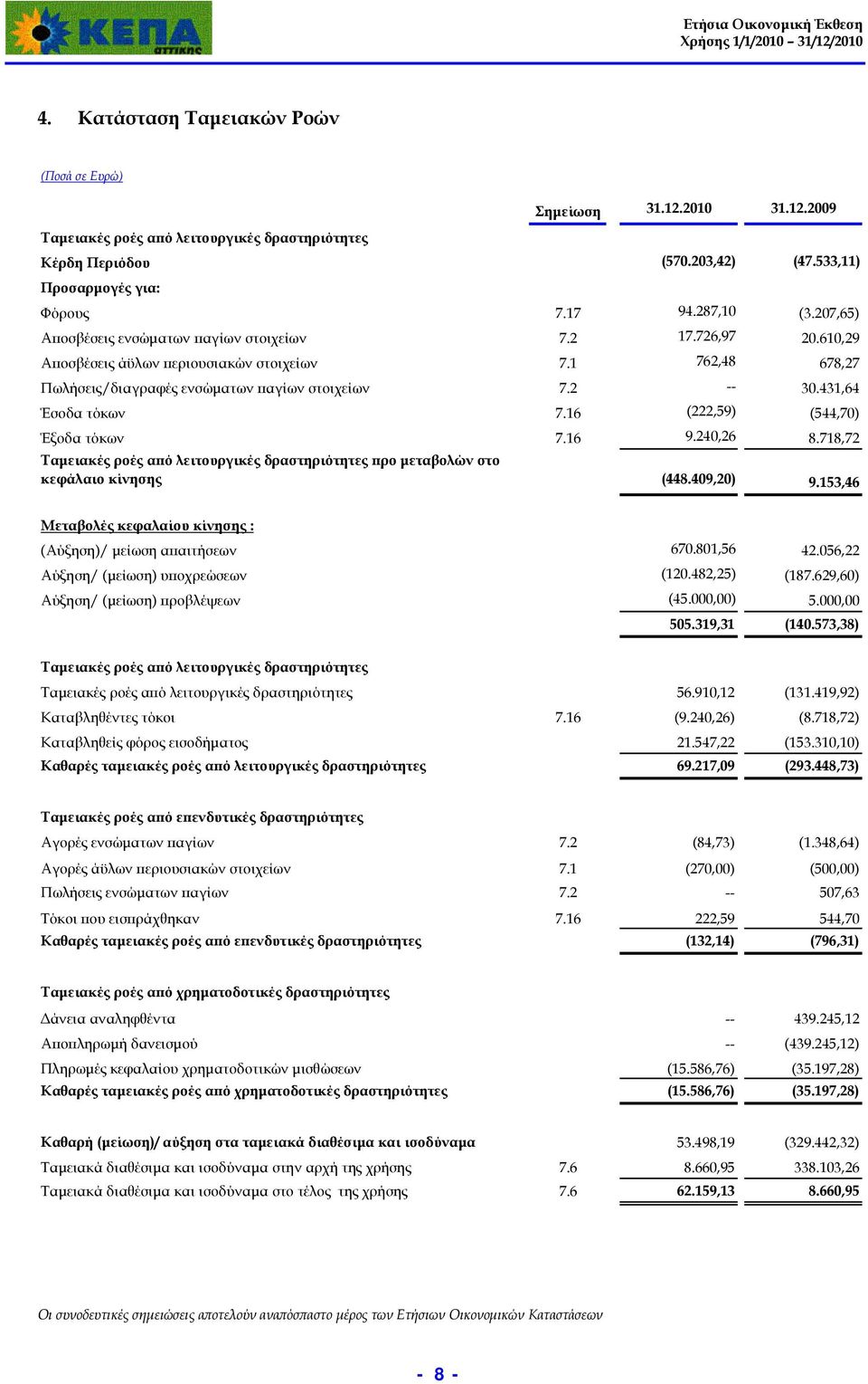 431,64 Έσοδα τόκων 7.16 (222,59) (544,70) Έξοδα τόκων 7.16 9.240,26 8.718,72 Ταμειακές ροές από λειτουργικές δραστηριότητες προ μεταβολών στο κεφάλαιο κίνησης (448.409,20) 9.