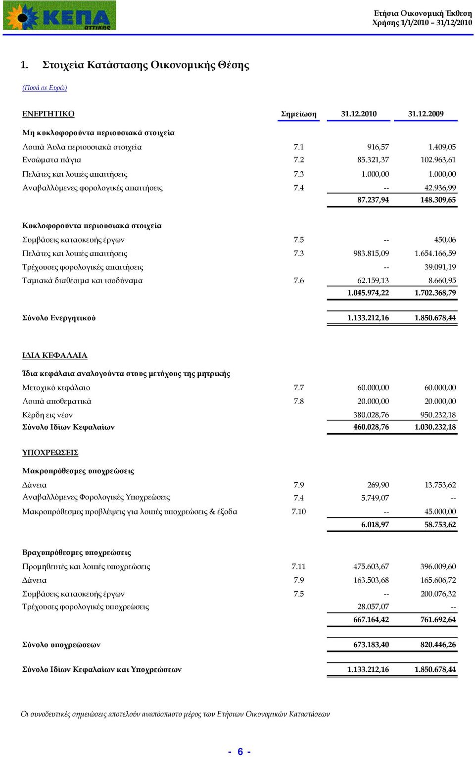 5 -- 450,06 Πελάτες και λοιπές απαιτήσεις 7.3 983.815,09 1.654.166,59 Τρέχουσες φορολογικές απαιτήσεις -- 39.091,19 Ταμιακά διαθέσιμα και ισοδύναμα 7.6 62.159,13 8.660,95 1.045.974,22 1.702.