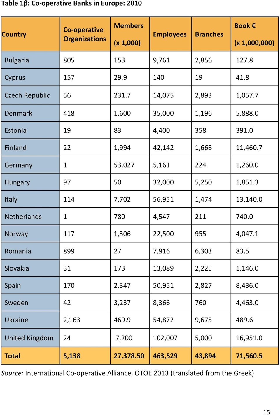 0 Hungary 97 50 32,000 5,250 1,851.3 Italy 114 7,702 56,951 1,474 13,140.0 Netherlands 1 780 4,547 211 740.0 Norway 117 1,306 22,500 955 4,047.1 Romania 899 27 7,916 6,303 83.