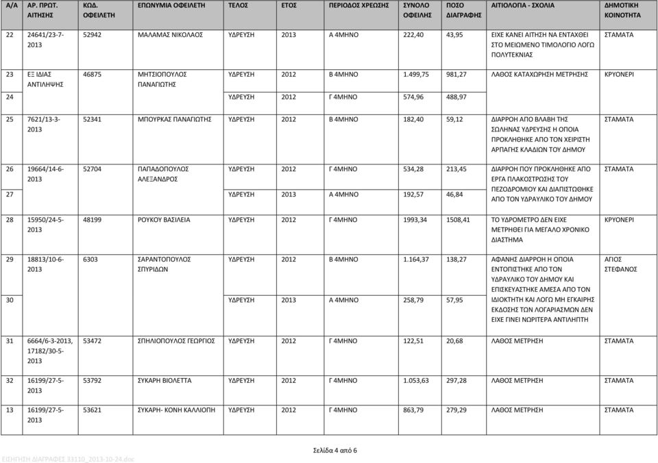 499,75 981,27 ΑΝΤΙΛΗΨΗΣ ΠΑΝΑΓΙΩΤΗΣ 24 ΥΔΡΕΥΣΗ 2012 Γ 4ΜΗΝΟ 574,96 488,97 ΛΑΘΟΣ ΚΑΤΑΧΩΡΗΣΗ ΜΕΤΡΗΣΗΣ 25 7621/13-3- 52341 ΜΠΟΥΡΚΑΣ ΠΑΝΑΓΙΩΤΗΣ ΥΔΡΕΥΣΗ 2012 Β 4ΜΗΝΟ 182,40 59,12 ΔΙΑΡΡΟΗ ΑΠΟ ΒΛΑΒΗ ΤΗΣ