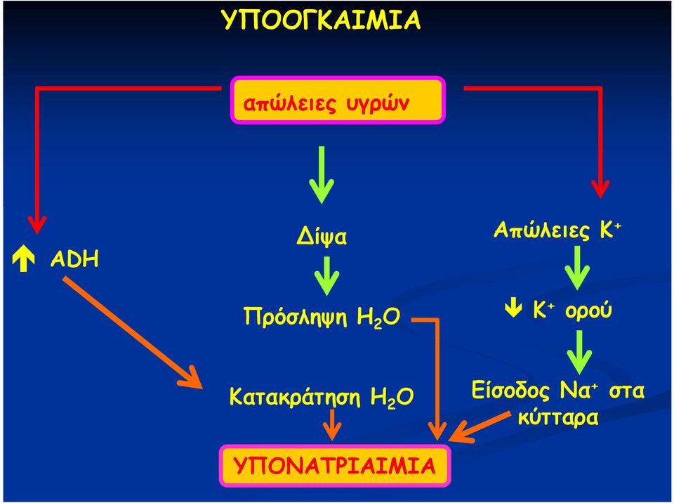 Κ + ορού Κατακράτηση H 2 O