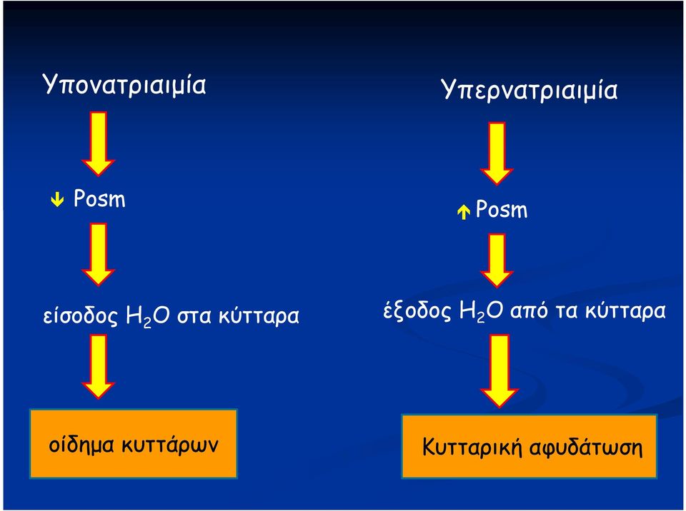 κύτταρα έξοδος Η 2 O από τα