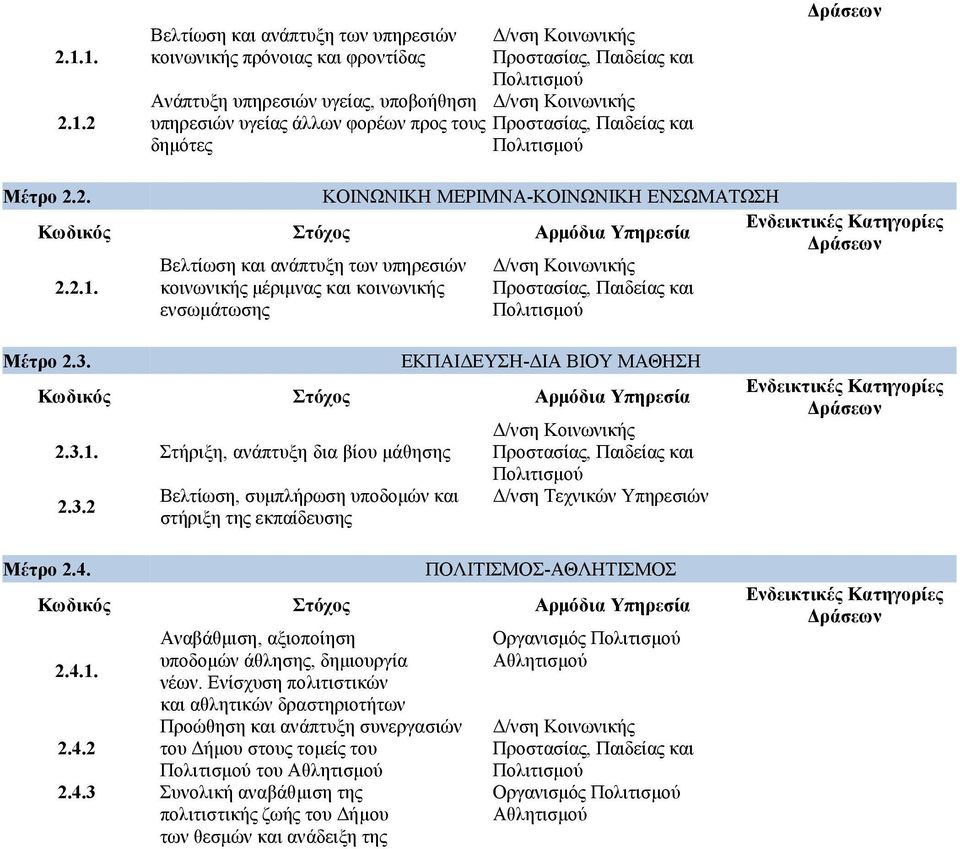 Βελτίωση και ανάπτυξη των υπηρεσιών κοινωνικής μέριμνας και κοινωνικής ενσωμάτωσης Δ/νση Κοινωνικής Προστασίας, Παιδείας και Πολιτισμού Ενδεικτικές Κατηγορίες Δράσεων Μέτρο 2.3.