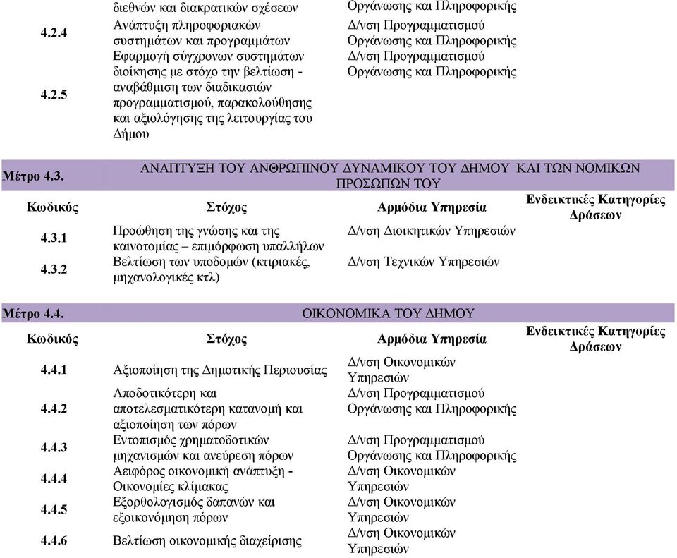 Μέτρο 4.3. ΑΝΑΠΤΥΞΗ ΤΟΥ ΑΝΘΡΩΠΙΝΟΥ ΔΥΝΑΜΙΚΟΥ ΤΟΥ ΔΗΜΟΥ ΚΑΙ ΤΩΝ ΝΟΜΙΚΩΝ ΠΡΟΣΩΠΩΝ ΤΟΥ Κωδικός Στόχος Αρμόδια Υπηρεσία Ενδεικτικές Κατηγορίες Δράσεων 4.3.1 Προώθηση της γνώσης και της Δ/νση Διοικητικών Υπηρεσιών καινοτομίας επιμόρφωση υπαλλήλων 4.