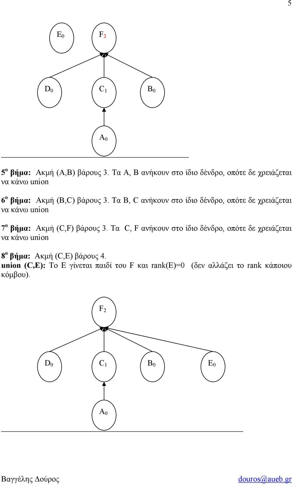 Τα Β, C ανήκουν στο ίδιο δένδρο, οπότε δε χρειάζεται να κάνω union 7 ο βήμα: Ακμή (C,F) βάρους.
