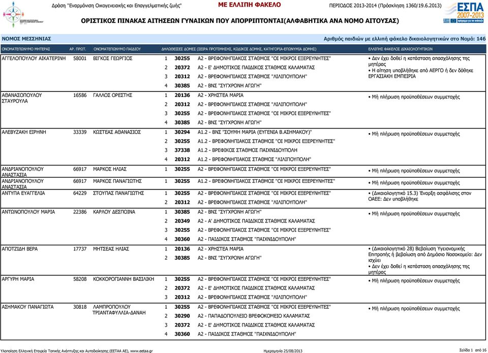 ΑΓΩΓΗ" ΑΛΕΒΥΖΑΚΗ ΕΙΡΗΝΗ 33339 ΚΩΣΤΕΑΣ ΑΘΑΝΑΣΙΟΣ 1 30294 Α1.2 - ΒΝΣ "ΣΟΥΜΗ ΜΑΡΙΑ (ΕΥΓΕΝΙΑ Β.ΑΣΗΜΑΚΟΥ)" 2 30255 Α1.2 - ΒΡΕΦΟΝΗΠΙΑΚΟΣ ΣΤΑΘΜΟΣ "ΟΙ ΜΙΚΡΟΙ ΕΞΕΡΕΥΝΗΤΕΣ" 3 37338 Α1.