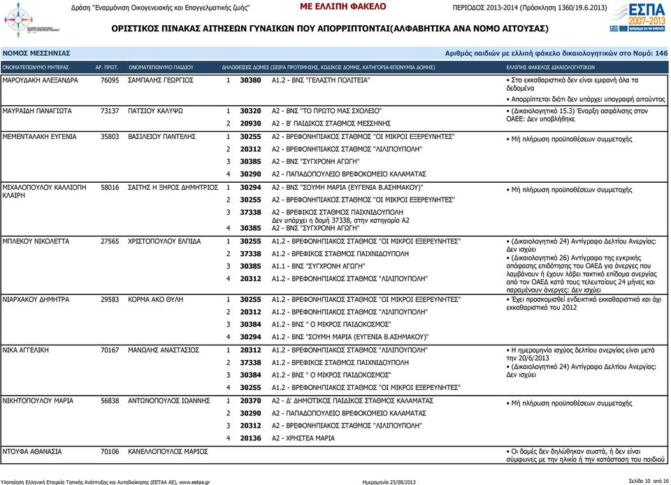 ΣΧΟΛΕΙΟ" 2 20930 Α2 - Β' ΠΑΙΔΙΚΟΣ ΣΤΑΘΜΟΣ ΜΕΣΣΗΝΗΣ ΜΕΜΕΝΤΑΛΑΚΗ ΕΥΓΕΝΙΑ 35803 ΒΑΣΙΛΕΙΟΥ ΠΑΝΤΕΛΗΣ 1 30255 Α2 - ΒΡΕΦΟΝΗΠΙΑΚΟΣ ΣΤΑΘΜΟΣ "ΟΙ ΜΙΚΡΟΙ ΕΞΕΡΕΥΝΗΤΕΣ" (Δικαιολογητικό 15.