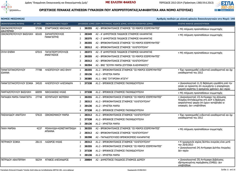 20372 Α2 - Ε' ΔΗΜΟΤΙΚΟΣ ΠΑΙΔΙΚΟΣ ΣΤΑΘΜΟΣ ΚΑΛΑΜΑΤΑΣ 2 30255 Α2 - ΒΡΕΦΟΝΗΠΙΑΚΟΣ ΣΤΑΘΜΟΣ "ΟΙ ΜΙΚΡΟΙ ΕΞΕΡΕΥΝΗΤΕΣ" 4 30294 Α2 - ΒΝΣ "ΣΟΥΜΗ ΜΑΡΙΑ (ΕΥΓΕΝΙΑ Β.ΑΣΗΜΑΚΟΥ)" 77788 ΗΛΙΟΠΟΥΛΟΥ ΑΚΟ ΘΗΛΥ 1 30255 Α1.