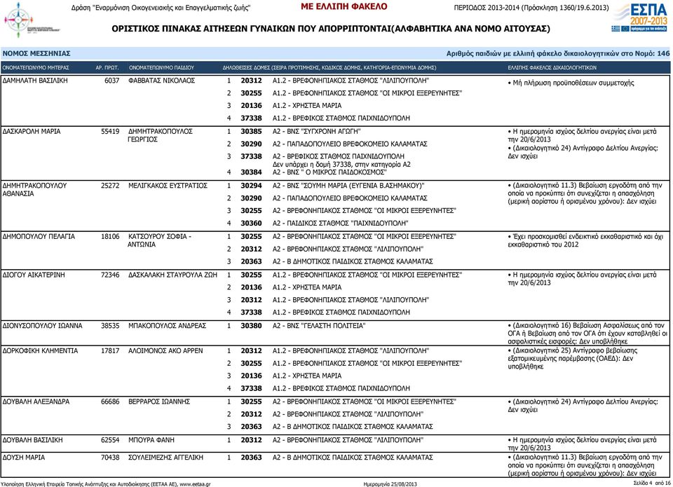 2 - ΒΡΕΦΟΝΗΠΙΑΚΟΣ ΣΤΑΘΜΟΣ "ΟΙ ΜΙΚΡΟΙ ΕΞΕΡΕΥΝΗΤΕΣ" 3 20136 Α1.2 - ΧΡΗΣΤΕΑ ΜΑΡΙΑ 4 37338 Α1.