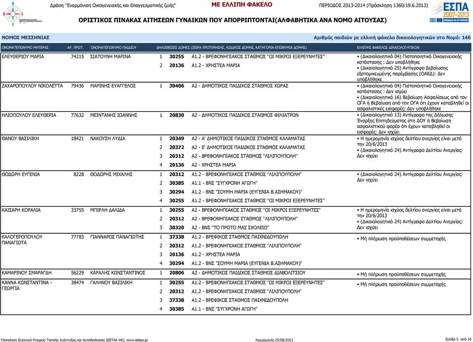 (Δικαιολογητικό 16) Βεβαίωση Ασφαλίσεως από τον ΟΓΑ ή Βεβαίωση από τον ΟΓΑ ότι έχουν καταβληθεί οι ασφαλιστικές εισφορές: Δεν ΗΛΙΟΠΟΥΛΟΥ ΕΛΕΥΘΕΡΙΑ 77632 ΜΕΙΝΤΑΝΗΣ ΙΩΑΝΝΗΣ 1 20830 Α2 - ΔΗΜΟΤΙΚΟΣ