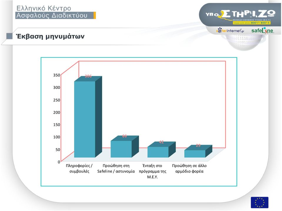Safeline / αστυνομία Ένταξη στο πρόγραμμα της Μ.