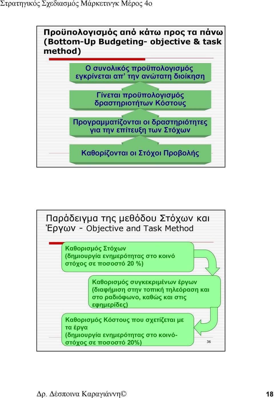 Objective and Task Method Καθορισμός Στόχων (δημιουργία ενημερότητας στο κοινό στόχος σε ποσοστό 20 %) Καθορισμός συγκεκριμένων έργων (διαφήμιση στην τοπική τηλεόραση