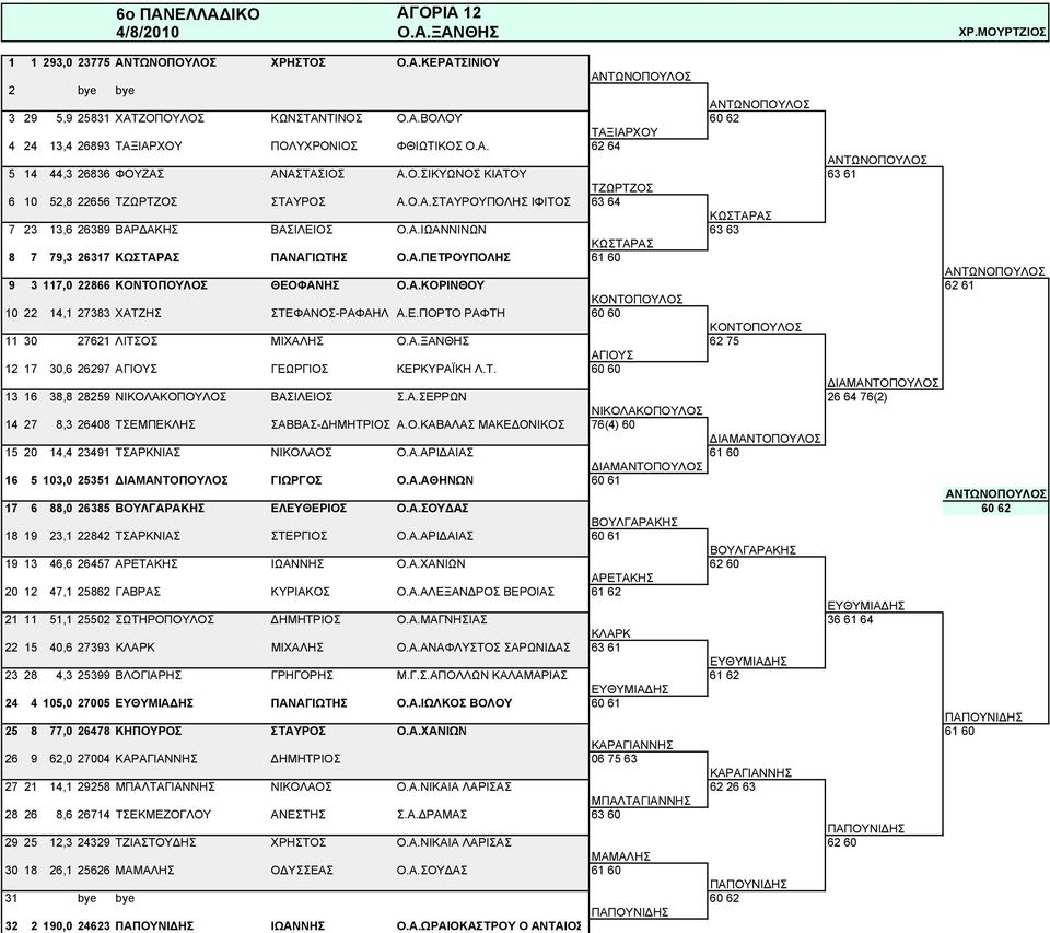 Α.ΙΩΑΝΝΙΝΩΝ 63 63 ΚΩΣΤΑΡΑΣ 8 7 79,3 26317 ΚΩΣΤΑΡΑΣ ΠΑΝΑΓΙΩΤΗΣ Ο.Α.ΠΕΤΡΟΥΠΟΛΗΣ 61 60 ΑΝΤΩΝΟΠΟΥΛΟΣ 9 3 117,0 22866 ΚΟΝΤΟΠΟΥΛΟΣ ΘΕΟΦΑΝΗΣ Ο.Α.ΚΟΡΙΝΘΟΥ 62 61 ΚΟΝΤΟΠΟΥΛΟΣ 10 22 14,1 27383 ΧΑΤΖΗΣ ΣΤΕΦΑΝΟΣ-ΡΑΦΑΗΛ Α.