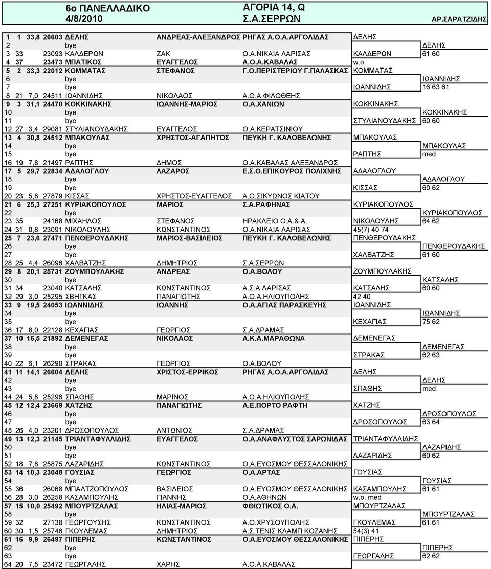 Α.ΧΑΝΙΩΝ ΚΟΚΚΙΝΑΚΗΣ 10 bye ΚΟΚΚΙΝΑΚΗΣ 11 bye ΣΤΥΛΙΑΝΟΥΔΑΚΗΣ 60 60 12 27 3,4 29081 ΣΤΥΛΙΑΝΟΥΔΑΚΗΣ ΕΥΑΓΓΕΛΟΣ Ο.Α.ΚΕΡΑΤΣΙΝΙΟΥ 13 4 30,8 24512 ΜΠΑΚΟΥΛΑΣ ΧΡΗΣΤΟΣ-ΑΓΑΠΗΤΟΣ ΠΕΥΚΗ Γ.