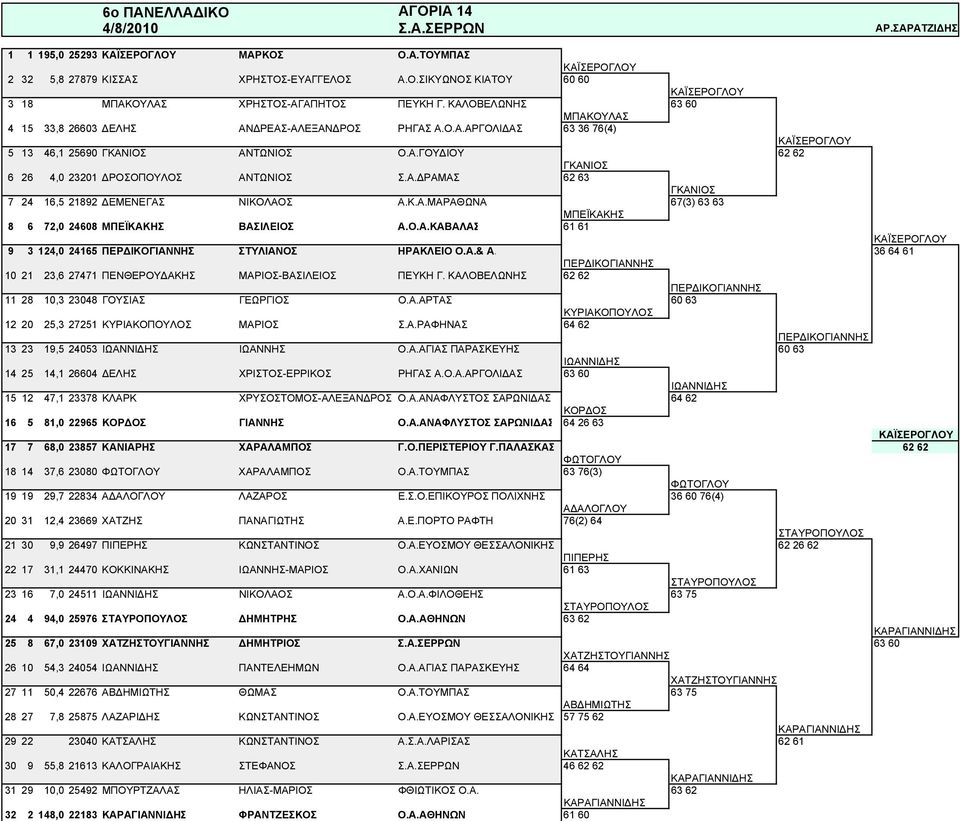 Α.ΔΡΑΜΑΣ 62 63 ΓΚΑΝΙΟΣ 7 24 16,5 21892 ΔΕΜΕΝΕΓΑΣ ΝΙΚΟΛΑΟΣ Α.Κ.Α.ΜΑΡΑΘΩΝΑ 67(3) 63 63 ΜΠΕΪΚΑΚΗΣ 8 6 72,0 24608 ΜΠΕΪΚΑΚΗΣ ΒΑΣΙΛΕΙΟΣ Α.Ο.Α.ΚΑΒΑΛΑΣ 61 61 ΚΑΪΣΕΡΟΓΛΟΥ 9 3 124,0 24165 ΠΕΡΔΙΚΟΓΙΑΝΝΗΣ ΣΤΥΛΙΑΝΟΣ ΗΡΑΚΛΕΙΟ Ο.