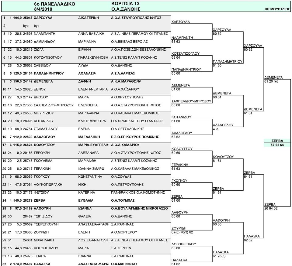 Α.ΞΑΝΘΗΣ 61 60 ΠΑΠΑΔΗΜΗΤΡΙΟΥ 8 5 125,0 28104 ΠΑΠΑΔΗΜΗΤΡΙΟΥ ΑΘΑΝΑΣΙΑ Α.Σ.Α.ΛΑΡΙΣΑΣ 60 60 ΔΕΜΕΝΕΓΑ 9 3 150,0 24142 ΔΕΜΕΝΕΓΑ ΔΑΦΝΗ Α.Κ.Α.ΜΑΡΑΘΩΝΑ 61 20 ret ΔΕΜΕΝΕΓΑ 10 11 54,5 26825 ΞΕΝΟΥ ΕΛΕΝΗ-ΝΕΚΤΑΡΙΑ Α.