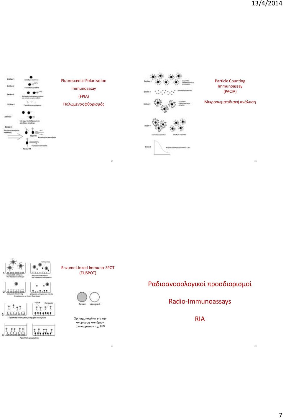 Immuno-SPOT (ELISPOT) Ραδιοανοσολογικοί προσδιορισμοί Radio-Immunoassays