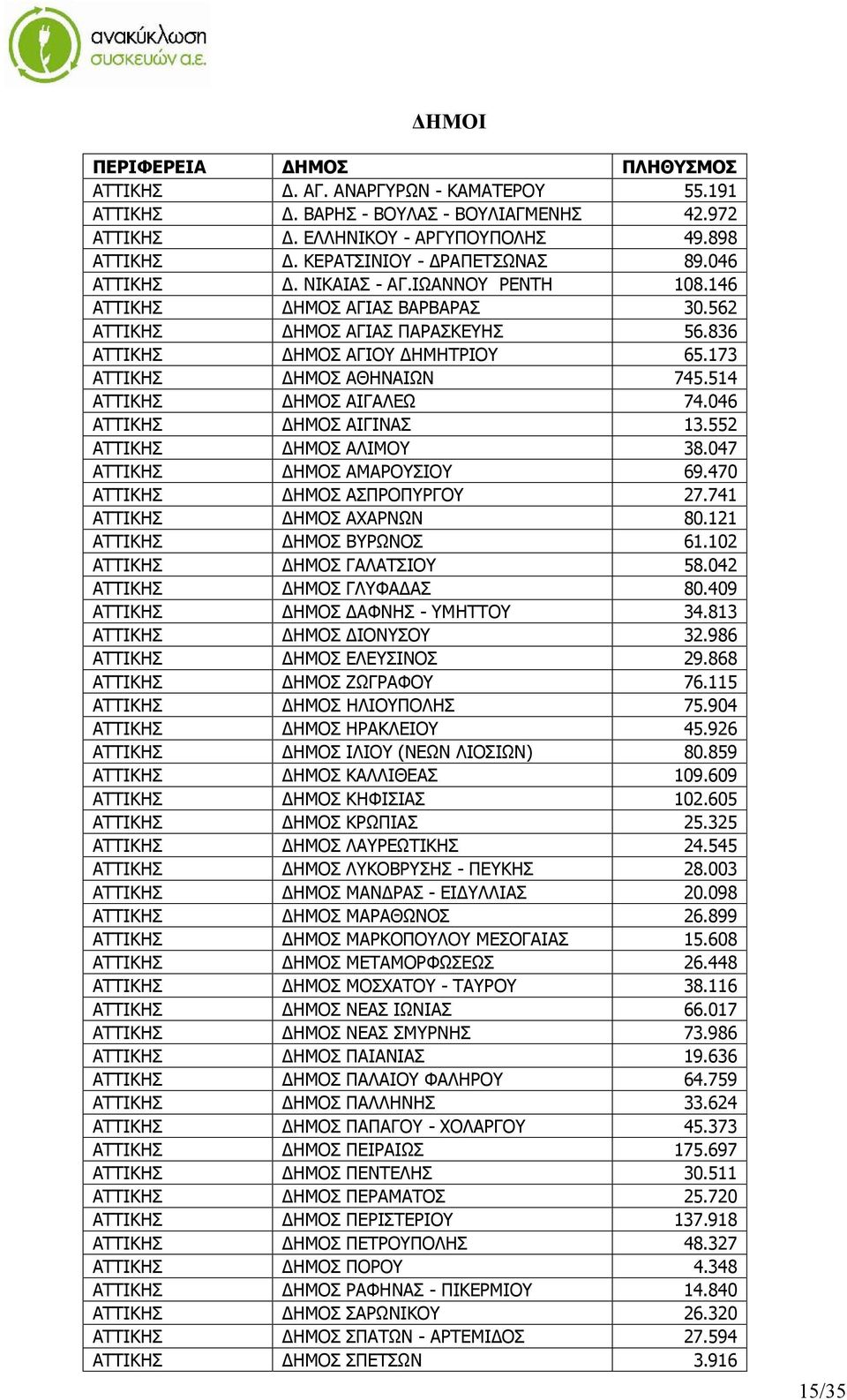 173 ΑΤΤΙΚΗΣ ΔΗΜΟΣ ΑΘΗΝΑΙΩΝ 745.514 ΑΤΤΙΚΗΣ ΔΗΜΟΣ ΑΙΓΑΛΕΩ 74.046 ΑΤΤΙΚΗΣ ΔΗΜΟΣ ΑΙΓΙΝΑΣ 13.552 ΑΤΤΙΚΗΣ ΔΗΜΟΣ ΑΛΙΜΟΥ 38.047 ΑΤΤΙΚΗΣ ΔΗΜΟΣ ΑΜΑΡΟΥΣΙΟΥ 69.470 ΑΤΤΙΚΗΣ ΔΗΜΟΣ ΑΣΠΡΟΠΥΡΓΟΥ 27.