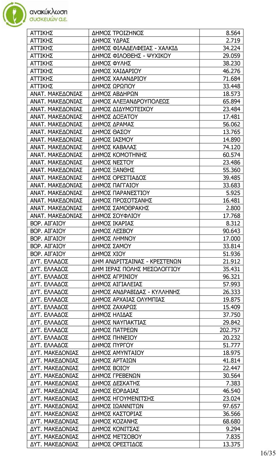 ΜΑΚΕΔΟΝΙΑΣ ΔΗΜΟΣ ΔΟΞΑΤΟΥ 17.481 ΑΝΑΤ. ΜΑΚΕΔΟΝΙΑΣ ΔΗΜΟΣ ΔΡΑΜΑΣ 56.062 ΑΝΑΤ. ΜΑΚΕΔΟΝΙΑΣ ΔΗΜΟΣ ΘΑΣΟΥ 13.765 ΑΝΑΤ. ΜΑΚΕΔΟΝΙΑΣ ΔΗΜΟΣ ΙΑΣΜΟΥ 14.890 ΑΝΑΤ. ΜΑΚΕΔΟΝΙΑΣ ΔΗΜΟΣ ΚΑΒΑΛΑΣ 74.120 ΑΝΑΤ.