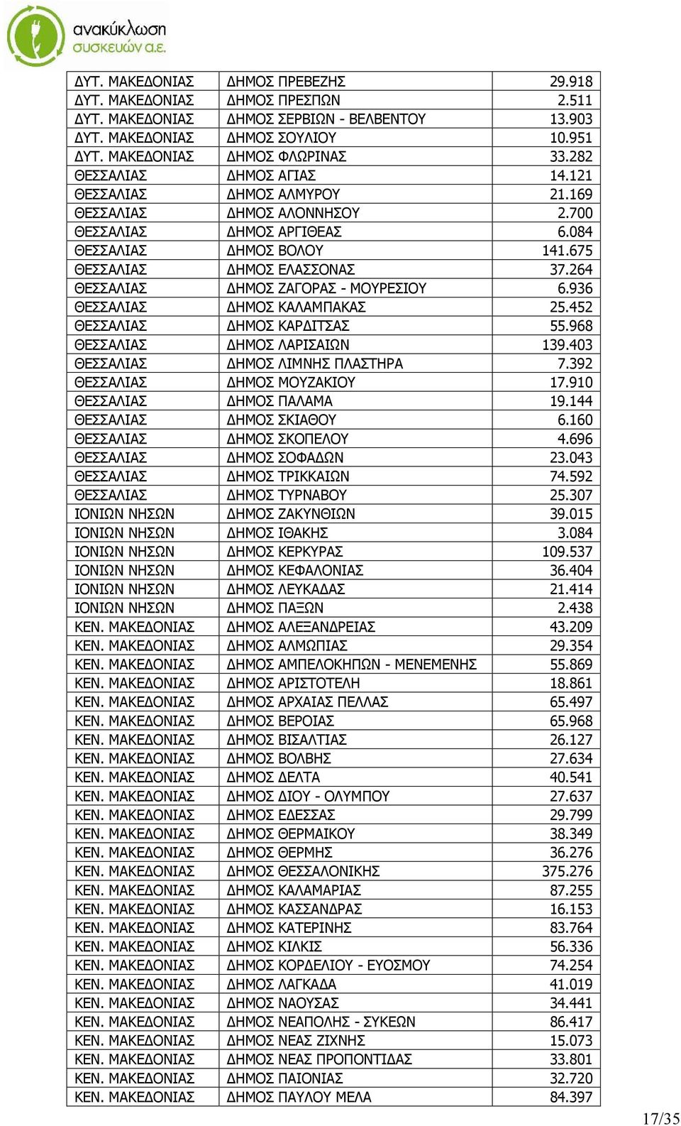 264 ΘΕΣΣΑΛΙΑΣ ΔΗΜΟΣ ΖΑΓΟΡΑΣ - ΜΟΥΡΕΣΙΟΥ 6.936 ΘΕΣΣΑΛΙΑΣ ΔΗΜΟΣ ΚΑΛΑΜΠΑΚΑΣ 25.452 ΘΕΣΣΑΛΙΑΣ ΔΗΜΟΣ ΚΑΡΔΙΤΣΑΣ 55.968 ΘΕΣΣΑΛΙΑΣ ΔΗΜΟΣ ΛΑΡΙΣΑΙΩΝ 139.403 ΘΕΣΣΑΛΙΑΣ ΔΗΜΟΣ ΛΙΜΝΗΣ ΠΛΑΣΤΗΡΑ 7.