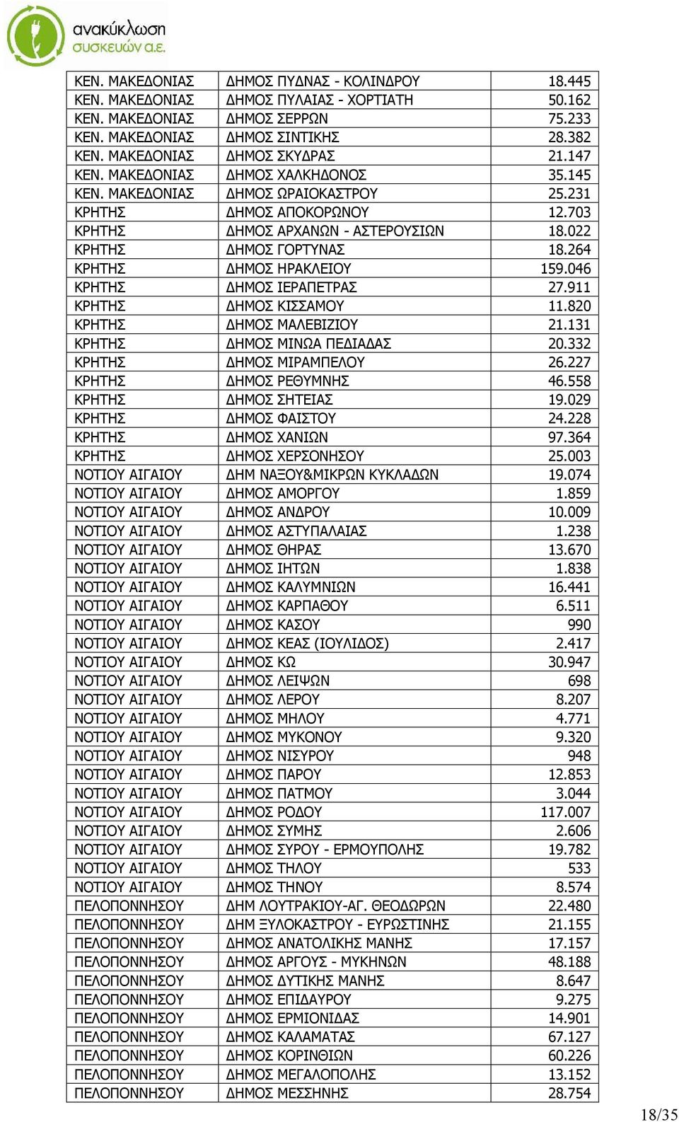 022 ΚΡΗΤΗΣ ΔΗΜΟΣ ΓΟΡΤΥΝΑΣ 18.264 ΚΡΗΤΗΣ ΔΗΜΟΣ ΗΡΑΚΛΕΙΟΥ 159.046 ΚΡΗΤΗΣ ΔΗΜΟΣ ΙΕΡΑΠΕΤΡΑΣ 27.911 ΚΡΗΤΗΣ ΔΗΜΟΣ ΚΙΣΣΑΜΟΥ 11.820 ΚΡΗΤΗΣ ΔΗΜΟΣ ΜΑΛΕΒΙΖΙΟΥ 21.131 ΚΡΗΤΗΣ ΔΗΜΟΣ ΜΙΝΩΑ ΠΕΔΙΑΔΑΣ 20.