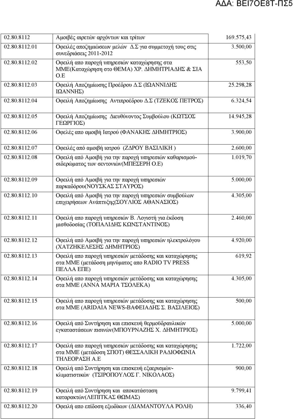 945,28 02.80.8112.06 Οφελές απο αμοιβή Ιατρού (ΦΑΝΑΚΗΣ ΔΗΜΗΤΡΙΟΣ) 3.900,00 02.80.8112.07 Οφειλές από αμοιβή ιατρού (ΖΔΡΟΥ ΒΑΣΙΛΙΚΗ ) 2.600,00 02.80.8112.08 Οφειλή από Αμοιβή για την παροχή υπηρεσιών καθαρισμούσιδερώματος των σεντονιών(μπεσερη Ο.