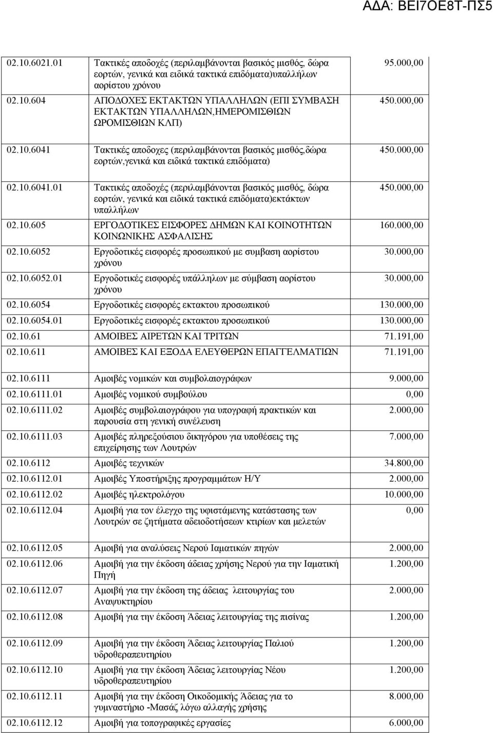 10.605 ΕΡΓΟΔΟΤΙΚΕΣ ΕΙΣΦΟΡΕΣ ΔΗΜΩΝ ΚΑΙ ΚΟΙΝΟΤΗΤΩΝ ΚΟΙΝΩΝΙΚΗΣ ΑΣΦΑΛΙΣΗΣ 02.10.6052 Εργοδοτικές εισφορές προσωπικού με συμβαση αορίστου χρόνου 02.10.6052.01 Εργοδοτικές εισφορές υπάλληλων με σύμβαση αορίστου χρόνου 450.