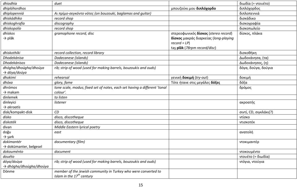 record = LP) taş plâk (78rpm record/disc) δίσκος, πλάκα dhiskothíki record collection, record library δισκοθήκη Dhodekánisa Dodecanese (islands) Δωδεκάνησα, (τα) Dhodekánisos Dodecanese (islands)