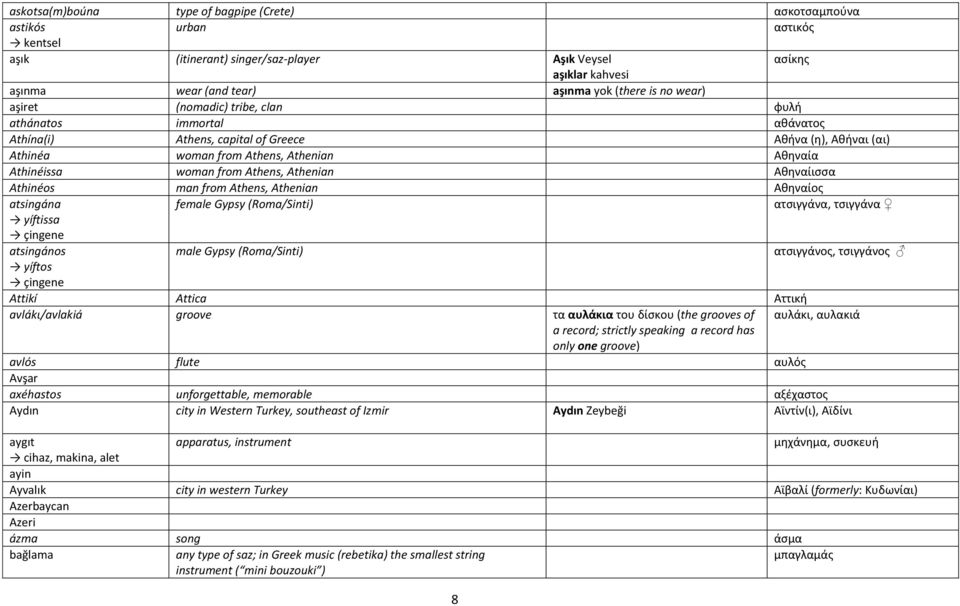 Athens, Athenian Aθηναίισσα Athinéos man from Athens, Athenian Aθηναίος atsingána female Gypsy (Roma/Sinti) ατσιγγάνα, τσιγγάνα yíftissa çingene atsingános male Gypsy (Roma/Sinti) ατσιγγάνος,