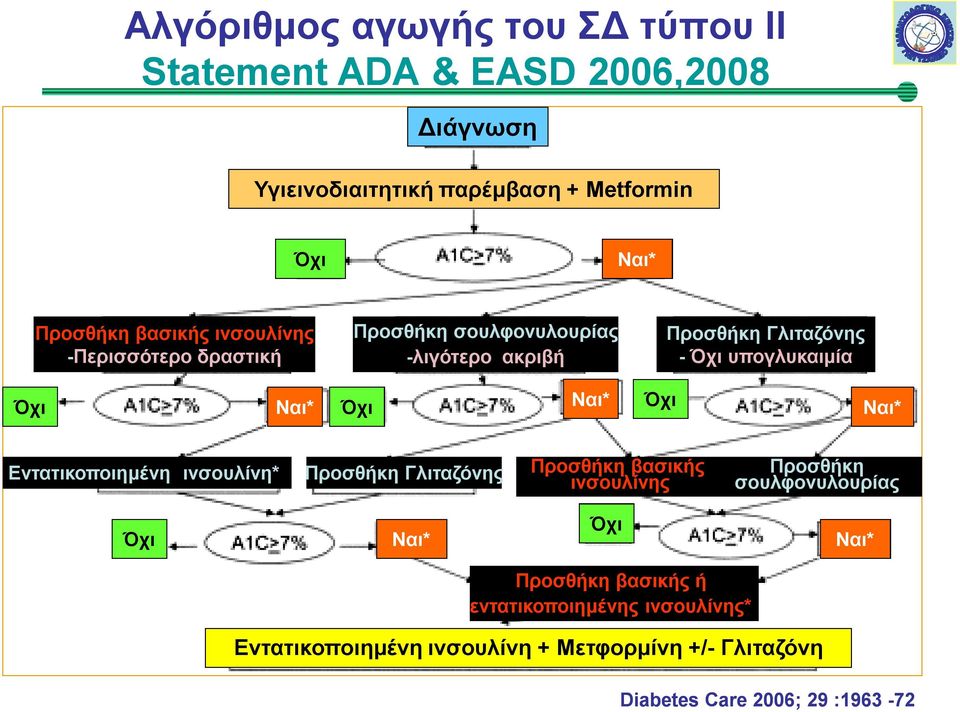 Όχι Ναι* Όχι Ναι* Εντατικοποιημένη ινσουλίνη* Προσθήκη Γλιταζόνης Προσθήκη βασικής ινσουλίνης Προσθήκη σουλφονυλουρίας Όχι Ναι* Όχι