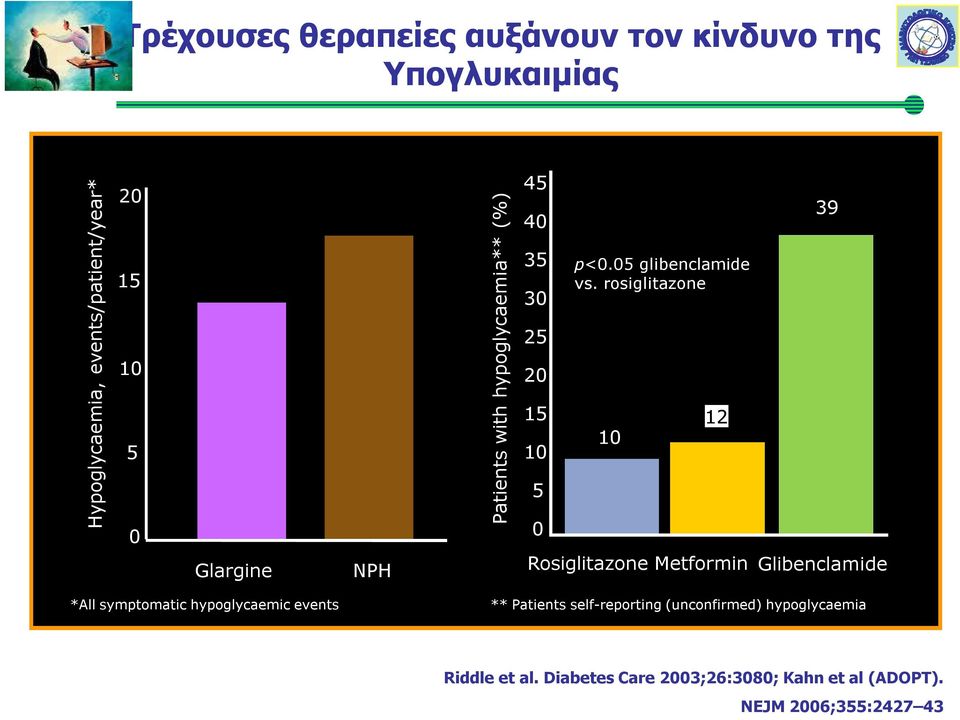 rosiglitazone 10 12 39 Rosiglitazone Metformin Glibenclamide *All symptomatic hypoglycaemic events ** Patients