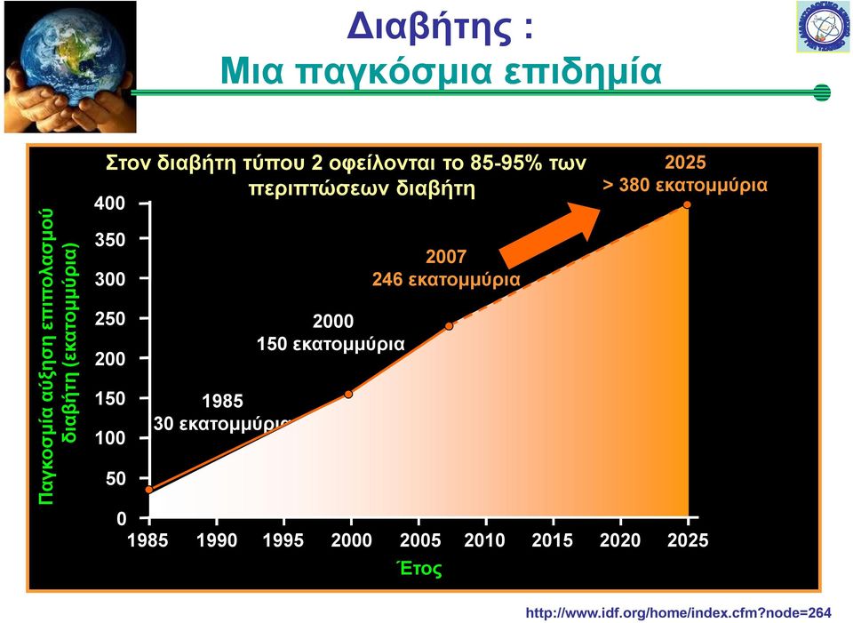 50 0 1985 1985 30 εκατομμύρια 2000 150 εκατομμύρια 2007 246 εκατομμύρια 2025 > 380