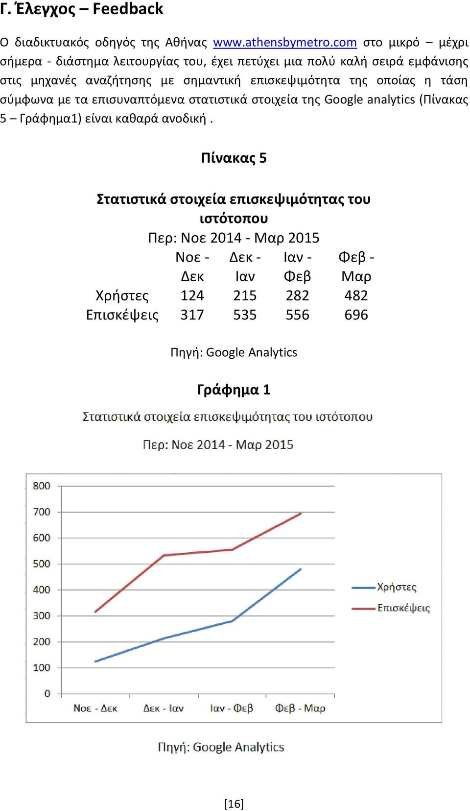 επισκεψιμότητα της οποίας η τάση σύμφωνα με τα επισυναπτόμενα στατιστικά στοιχεία της Google analytics (Πίνακας 5 Γράφημα1) είναι καθαρά