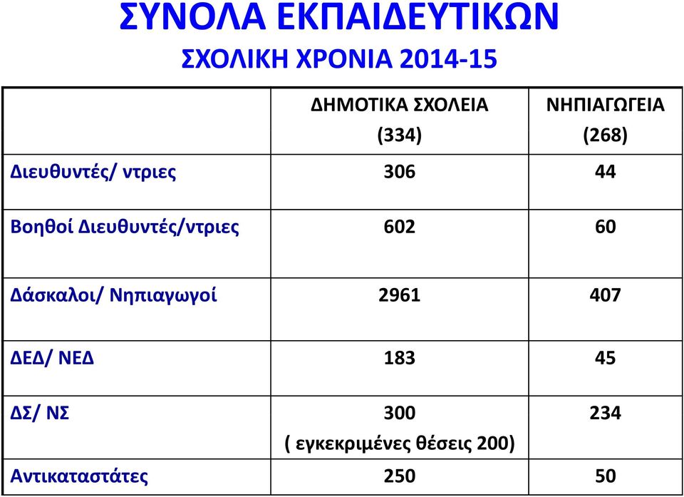 Διευθυντές/ντριες 602 60 Δάσκαλοι/ Νηπιαγωγοί 2961 407 ΔΕΔ/