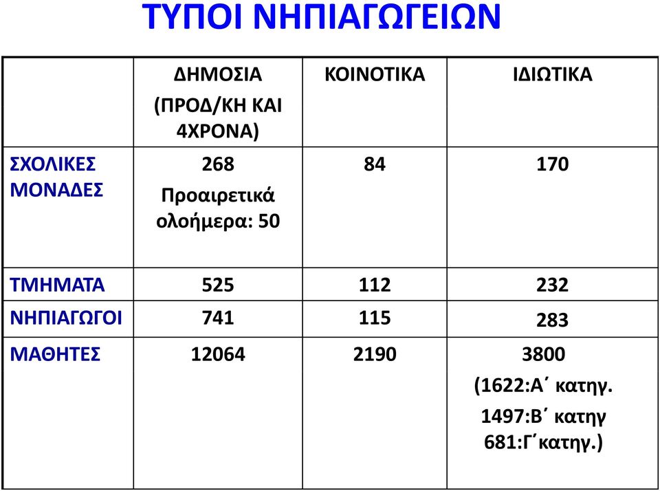 ολοήμερα: 50 ΤΜΗΜΑΤΑ 525 112 232 ΝΗΠΙΑΓΩΓΟΙ 741 115 283