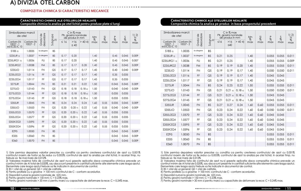 Gradul de dezoxidare Subgrupa 3) S185 5) 1.0035 la alegere BS C in % max Ptr. grosimi nominale de produs in mm 16 >16 > 40 4) 40 Mn % max Si % max P % max S % max 1) 2) N % max S235JR 5) 1.