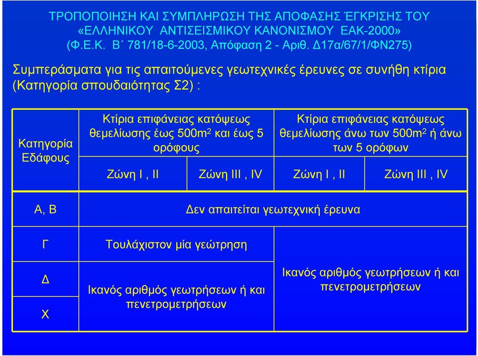 Εδάφους θεμελίωσης έως 500m 2 και έως 5 ορόφους θεμελίωσης άνω των 500m 2 ήάνω των 5 ορόφων Ζώνη Ι, ΙΙ Ζώνη ΙΙΙ, IV Ζώνη Ι, ΙΙ Ζώνη