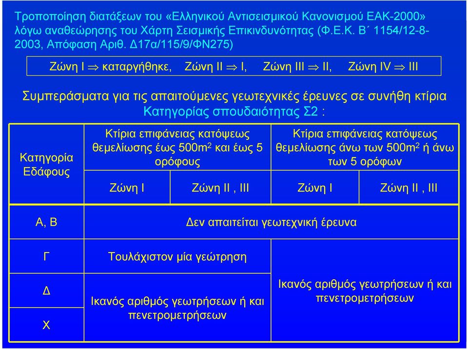 Κατηγορίας σπουδαιότητας Σ2 : Κατηγορία Εδάφους θεμελίωσης έως 500m 2 και έως 5 ορόφους θεμελίωσης άνω των 500m 2 ήάνω των 5 ορόφων Ζώνη Ι Ζώνη ΙΙ, IΙΙ