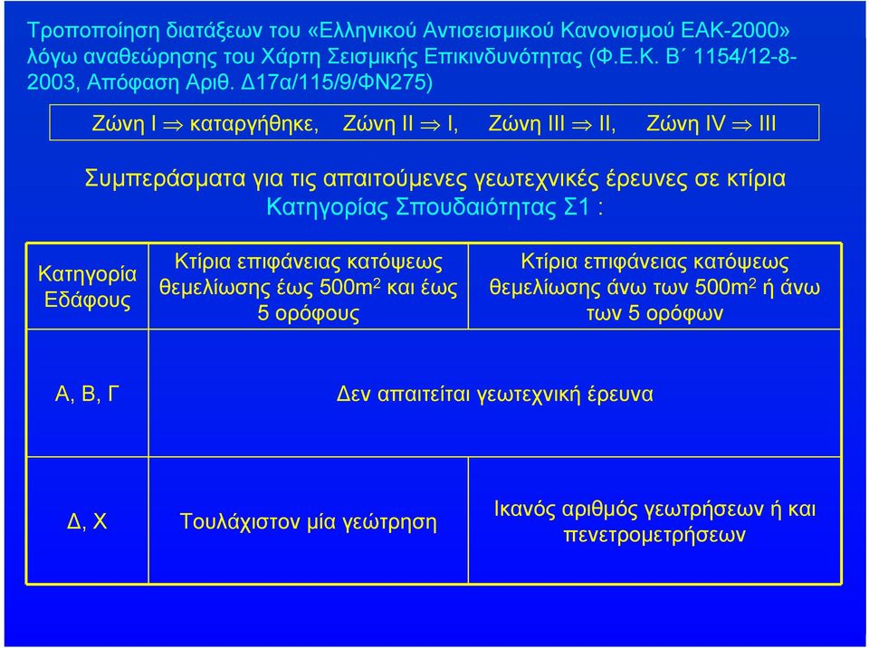 κτίρια Κατηγορίας Σπουδαιότητας Σ1 : Κατηγορία Εδάφους θεμελίωσης έως 500m 2 και έως 5 ορόφους θεμελίωσης άνω των 500m 2 ήάνω των 5