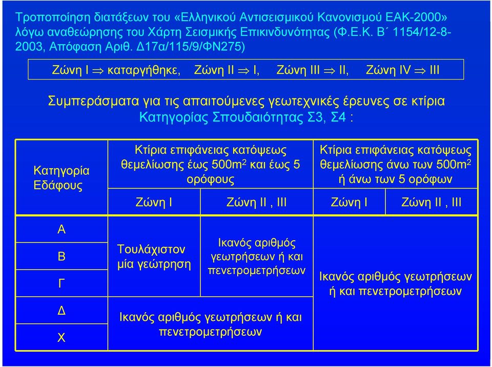 Σπουδαιότητας Σ3, Σ4 : Κατηγορία Εδάφους θεμελίωσης έως 500m 2 και έως 5 ορόφους θεμελίωσης άνω των 500m 2 ή άνω των 5 ορόφων Ζώνη Ι Ζώνη ΙΙ, IΙΙ Ζώνη Ι