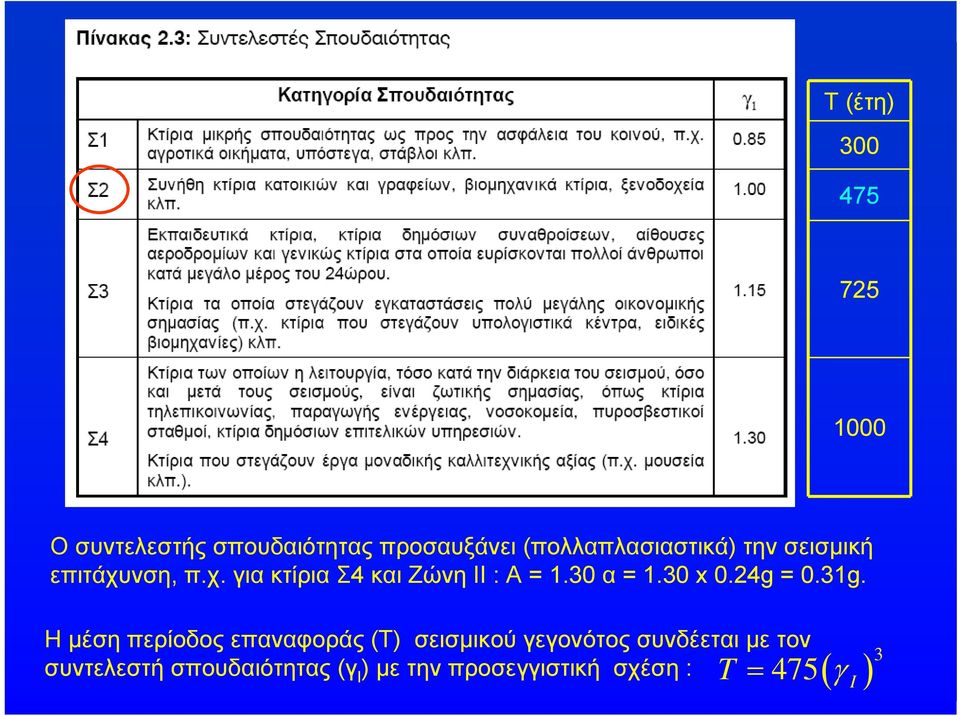 30 α = 1.30 x 0.24g = 0.31g.