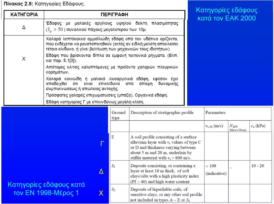 κατά τον ΕΝ