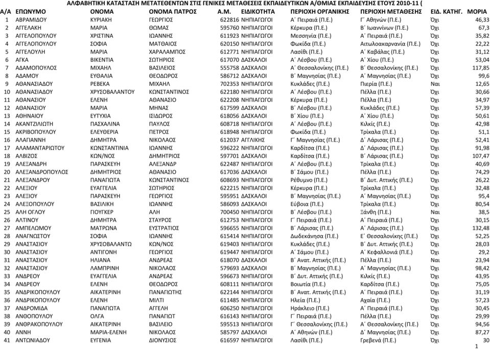 Ε.) Όχι 31,12 6 ΑΓΚΑ ΒΙΚΕΝΤΙΑ ΣΩΤΗΡΙΟΣ 617070 ΔΑΣΚΑΛΟΙ Α Λέσβου (Π.Ε.) Α Χίου (Π.Ε.) Όχι 53,04 7 ΑΔΑΜΟΠΟΥΛΟΣ ΜΙΧΑΗΛ ΒΑΣΙΛΕΙΟΣ 555758 ΔΑΣΚΑΛΟΙ Α Θεσσαλονίκης (Π.Ε.) Β Θεσσαλονίκης (Π.Ε.) Όχι 117,85 8 ΑΔΑΜΟΥ ΕΥΘΑΛΙΑ ΘΕΟΔΩΡΟΣ 586712 ΔΑΣΚΑΛΟΙ Β Μαγνησίας (Π.