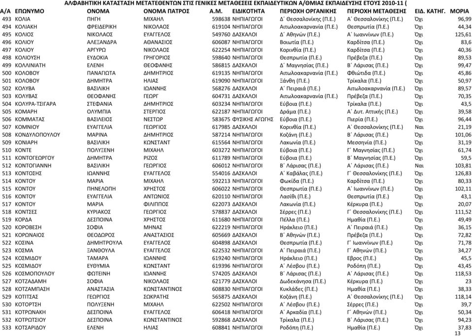 Ε.) Πρέβεζα (Π.Ε.) Όχι 89,53 499 ΚΟΛΛΙΝΙΑΤΗ ΕΛΕΝΗ ΘΕΟΦΑΝΗΣ 586815 ΔΑΣΚΑΛΟΙ Δ Μαγνησίας (Π.Ε.) Β Λάρισας (Π.Ε.) Όχι 99,47 500 ΚΟΛΟΒΟΥ ΠΑΝΑΓΙΩΤΑ ΔΗΜΗΤΡΙΟΣ 619135 ΝΗΠΙΑΓΩΓΟΙ Αιτωλοακαρνανία (Π.Ε.) Φθιώτιδα (Π.