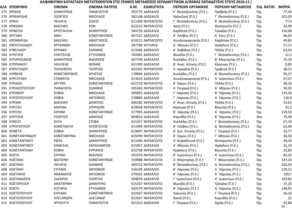 Ε.) Α Χίου (Π.Ε.) Όχι 66,03 581 ΚΡΟΜΜΥΔΑ ΒΑΣΙΛΙΚΗ ΑΝΑΣΤΑΣΙΟΣ 619211 ΝΗΠΙΑΓΩΓΟΙ Αιτωλοακαρνανία (Π.Ε.) Καρδίτσα (Π.Ε.) Όχι 49,85 582 ΚΡΟΥΣΤΑΛΙΔΟΥ ΧΡΥΣΑΝΘΗ ΝΙΚΟΛΑΟΣ 587789 ΑΓΓΛΙΚΗΣ Α Αθηνών (Π.Ε.) Ηράκλειο (Π.